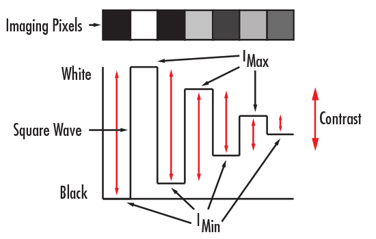 Contrast in Relation to Pixels