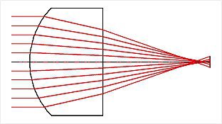 Plano-convex spherical lenses show spherical aberration