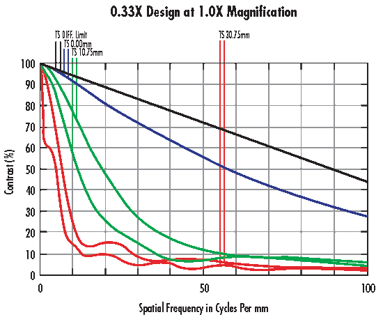 MTF performance curves for the 0.33X lens at 1.0X magnification (60mm field of view).