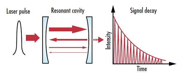 Figure 1: Cavity ring down spectrometers measure the intensity decay rate in the resonant cavity, allowing for higher accuracy measurements than techniques that just measure absolute intensity values