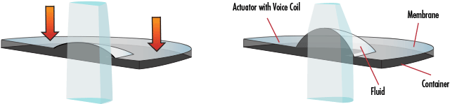 Diagram illustrating the working principle of the Optotune Electrically Focus-Tunable Liquid Lenses.
