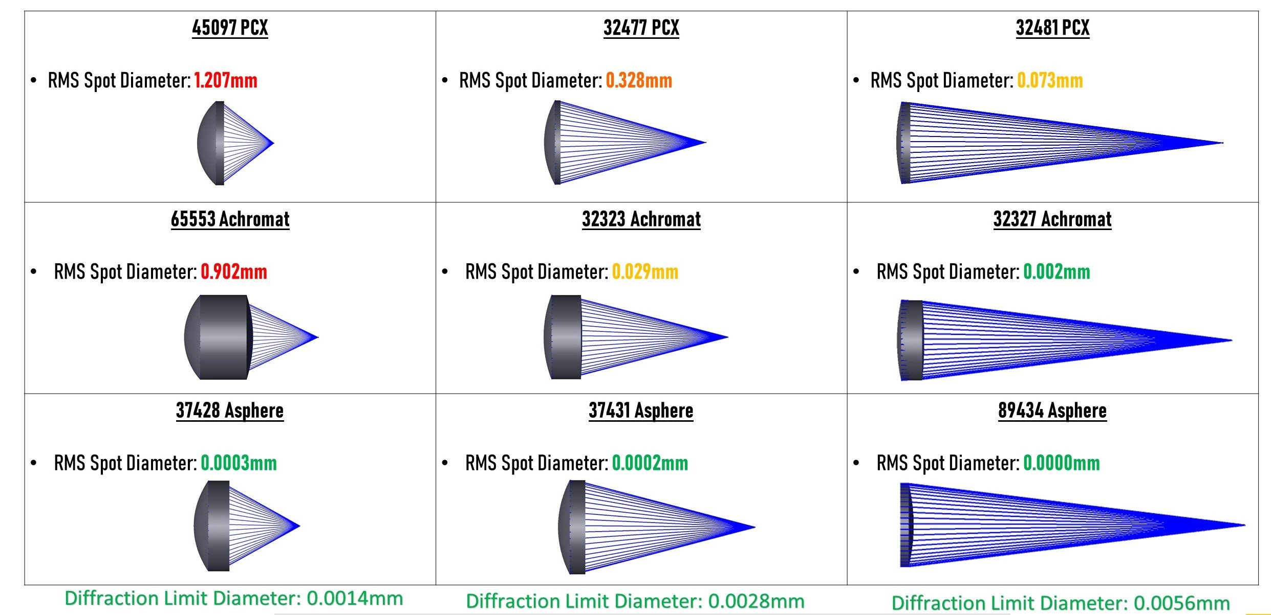 Figure 2: Performance of various PCX, achromatic, and aspheric lenses for a single wavelength source (diffraction-limited performance from aspheres 89434, 37431, and 37428 as well as achromat 32327).