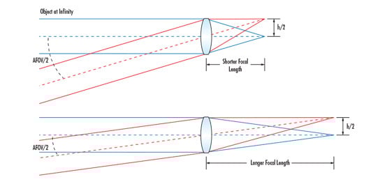 Understanding Focal Length and Field of View