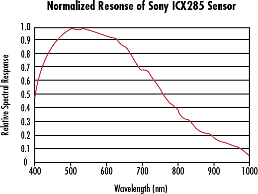 CinCam InGaAs 0.9-1.7 µm, SWIR laser beam profiler