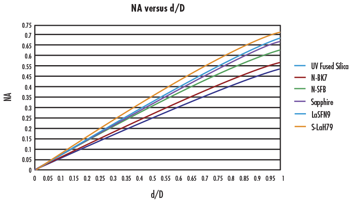 Numerical Aperture vs. Diameter for Ball Lens Glass Types offered by Edmund Optics®