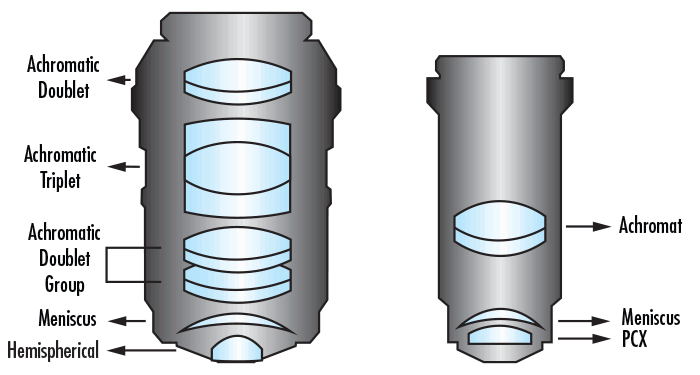 Apochromatic vs. Achromatic Objective Design