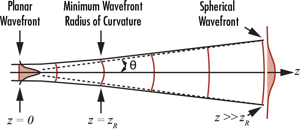 The curvature of the wavefront of a Gaussian beam is near-zero when it is both very close and very far away from the beam waist.