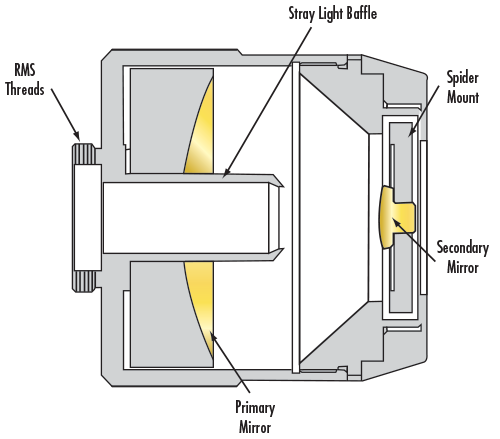 Anatomy of a Reflective Objective