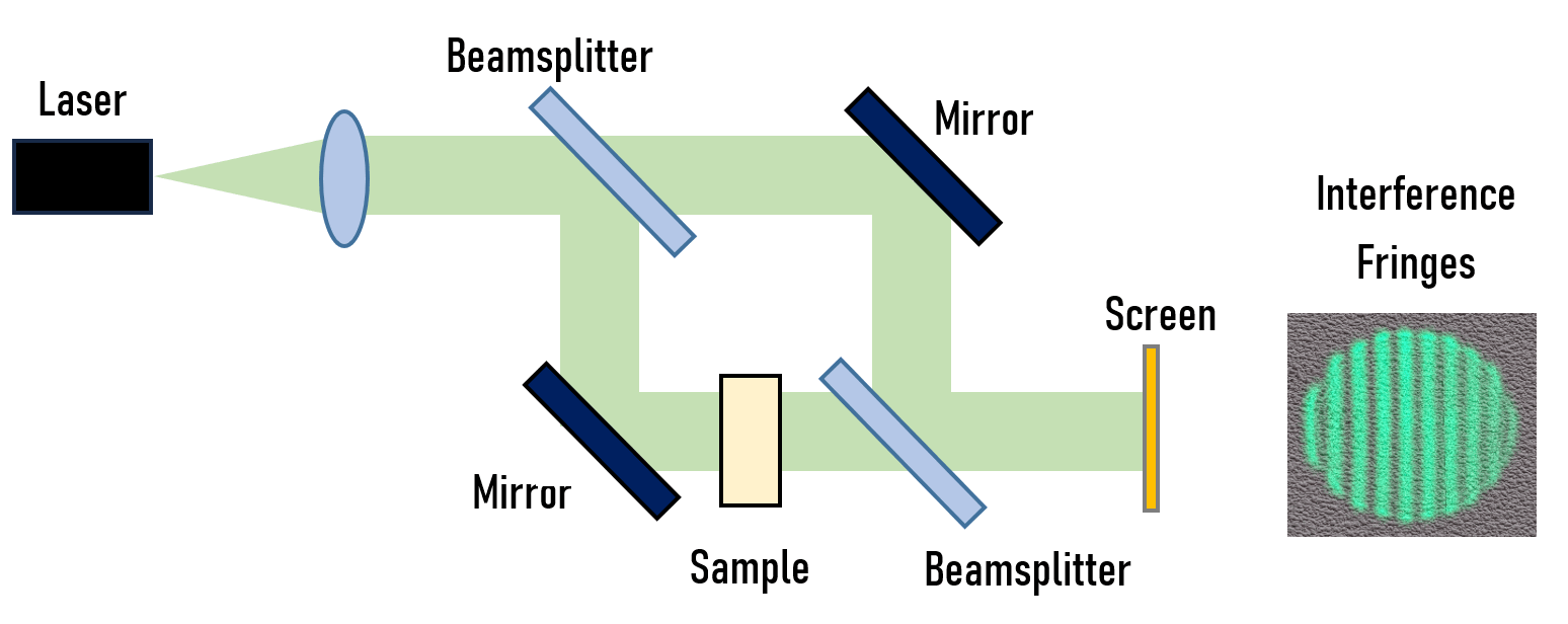 Typical optical schematic of a Mach-Zehnder interferometer