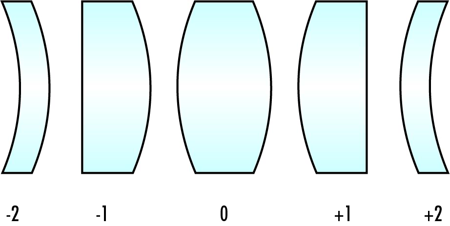 Examples of lenses with varying shape factors.