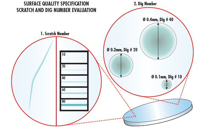 An illustration of scratch-dig evaluation