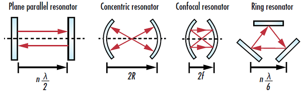 Figure 1: Four common types of laser resonator geometries where n is an integer value, λ is the lasing wavelength, R is the radius of curvature of a curved mirror, and f is the focal length of a curved mirror