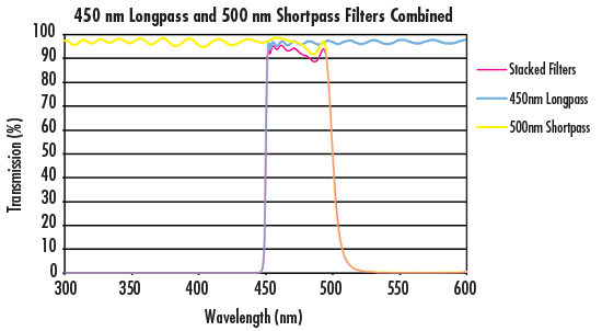 Transmission Curves of a Custom Bandpass Filter