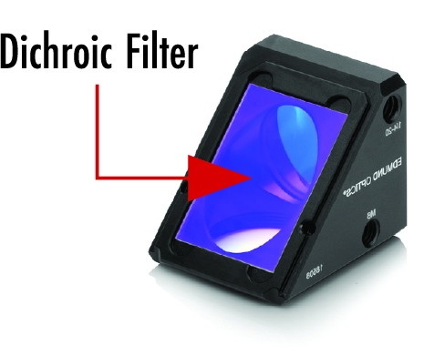 The dichroic filter is placed at a 45° angle of incidence in the filter cube with the beamsplitter coating facing down,