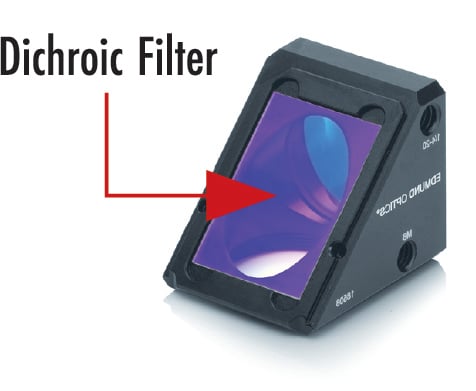 The dichroic filter is placed at a 45° angle of incidence in the filter cube with the beamsplitter coating facing down,