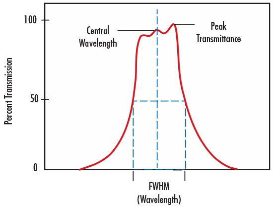 Center Wavelength and Full Width at Half Maximum