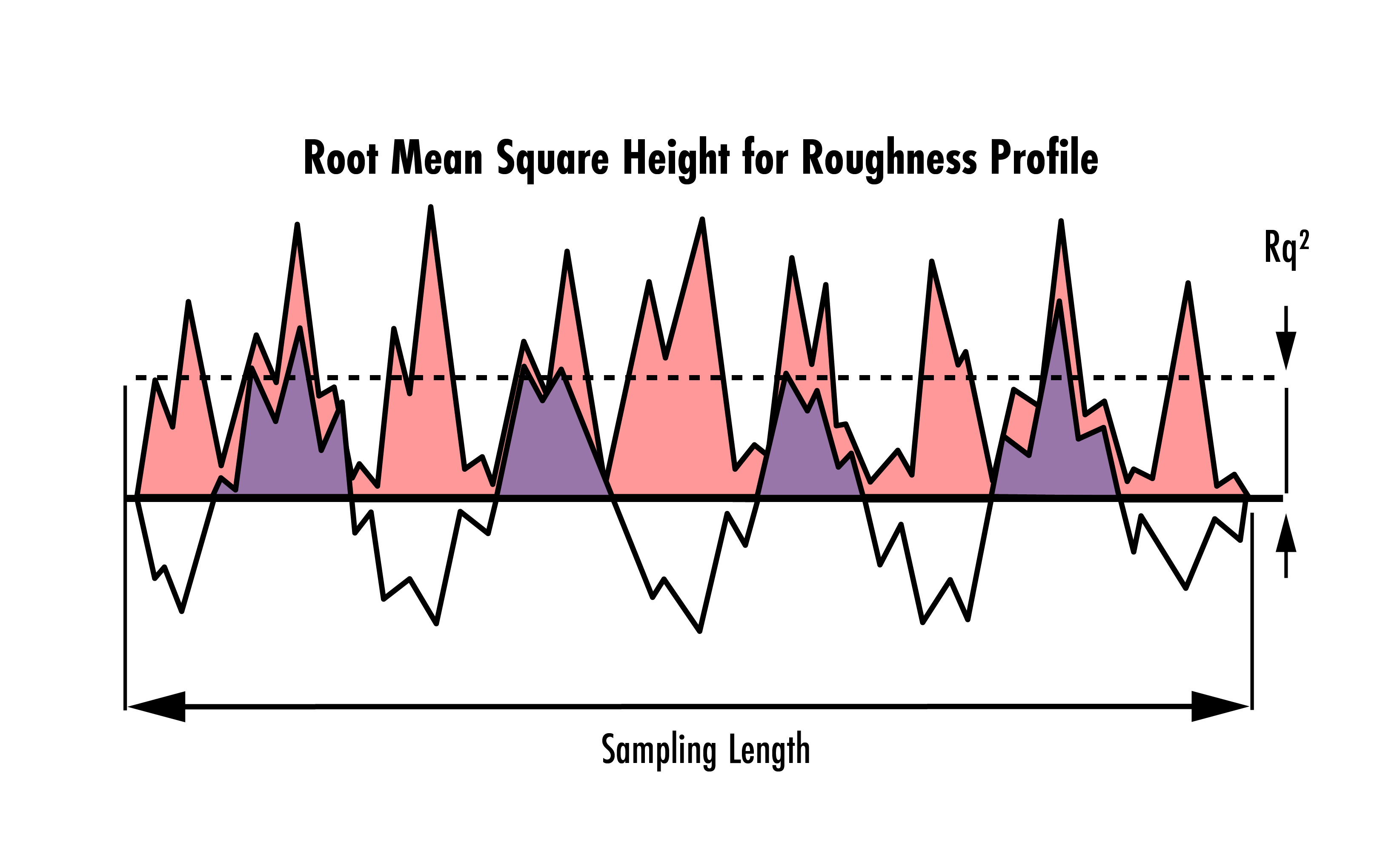Example of a roughness profile measured over a given sampling length. The Rq2 indicates the root mean square height. 
