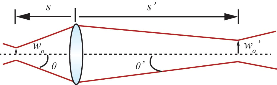 Propagation of a Gaussian beam through a thin lens.