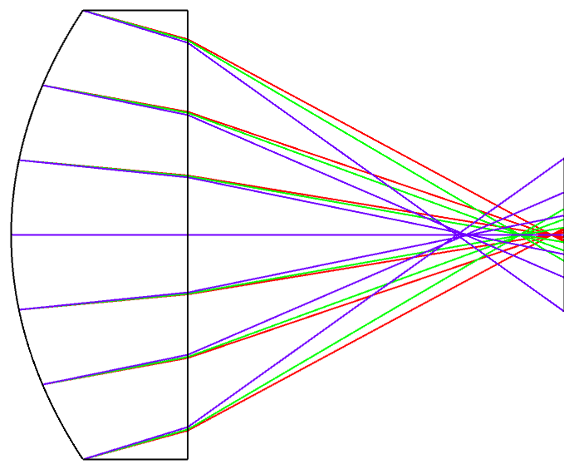 Figure 1(b): Chromatic aberrations shift the focal point depending on the wavelength of light.