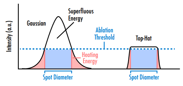 Why Use a Flat Top Laser Beam?