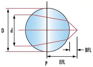 (Full) Ball Lens