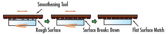 Smoothening Stage