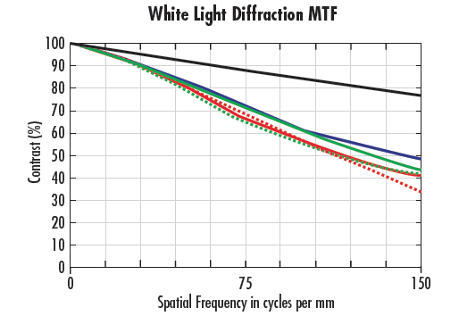 MTF curves for the same lens at f/2 using different wavelengths; white light (a) and 470nm (b).