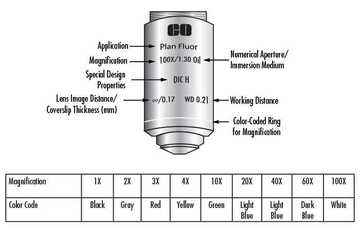 Typical Transmissive Microscope Objective