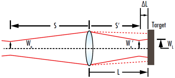 Figure 10: The minimum beam radius at a target occurs when the waist of the focused beam occurs at a specific location before the target, not when focused waist is located at the target