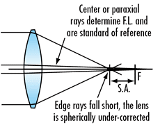 Spherical Aberration