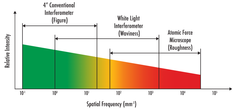 Spatial frequency range of typical metrology equipment.