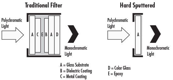 Traditional Filter and Hard-Sputtered Filter