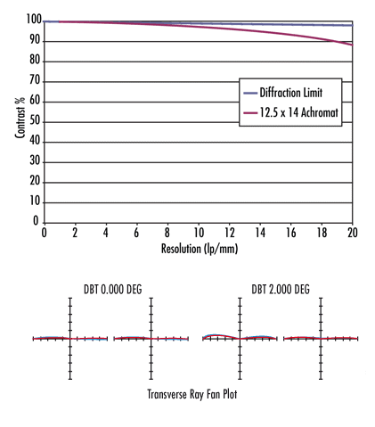 MTF and Transverse Ray Fan Aberration Plots for Aspherized Achromatic Lens