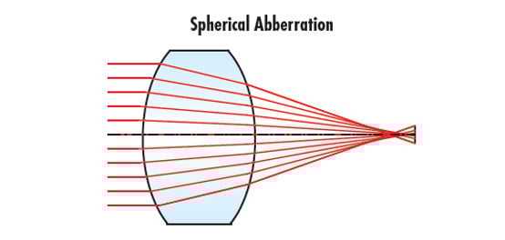 Aberrations