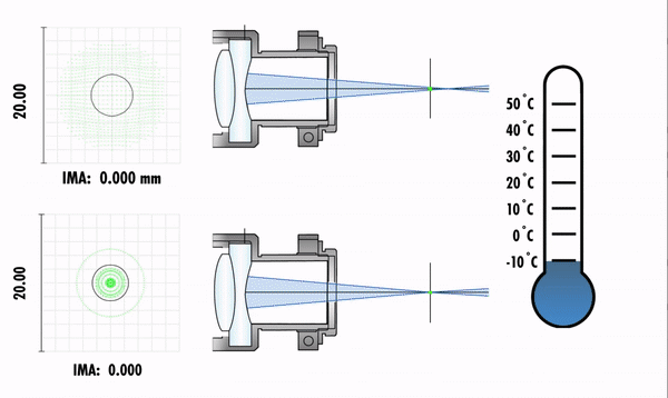 As the ambient operating temperature changes from -10°C to 50°C, the point of best focus for the non-athermalized lens design, shown in the top figure, also changes. The athermalized lens design shown below is protected from this change in temperature. This animation is not to scale.