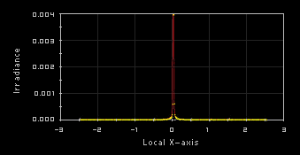 Line profile of the irradiance distribution through the center of an imaging sensor where the lens edges are blackened