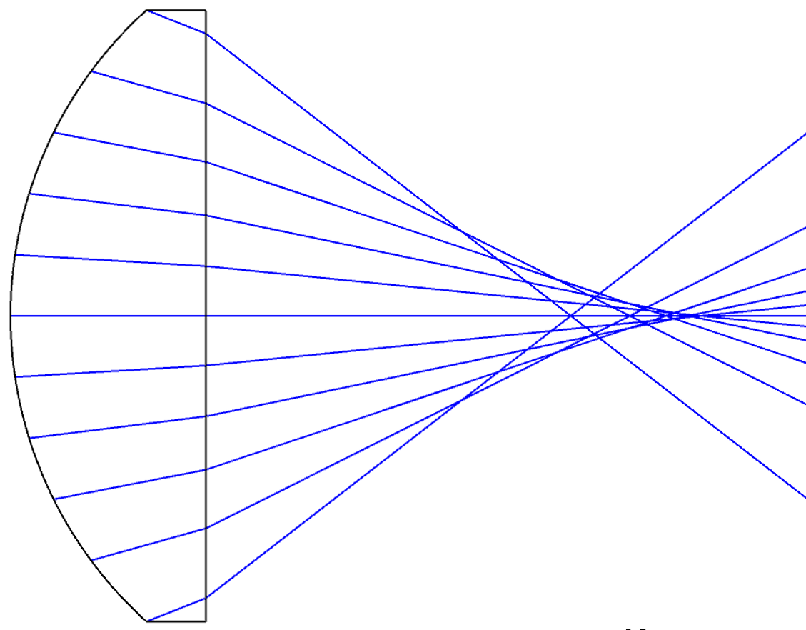 Figure 1(a): Spherical aberrations affect the focal point of a lens depending on the radial distance from the lens center.