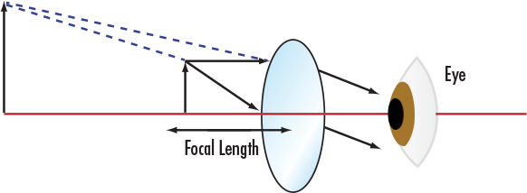 Simple Magnifier Calculator