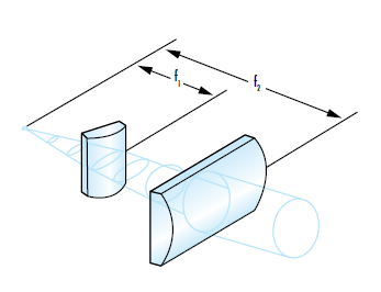 Figure 5: Cylinder lenses are often used to circularize an elliptical beam by acting on the fast and slow axes separately