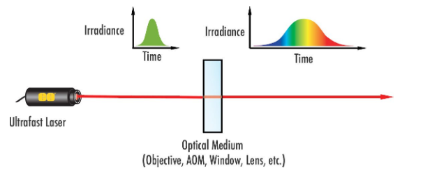 Figure 5: Dispersion leads to the broadening of ultrafast laser pulses. AOM stands for acousto-optic modulator, which is a component that allows lasers to emit a pulsed output