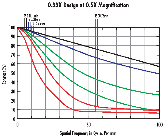 MTF performance curves for the 0.33X lens at 0.5X magnification (120mm field of view).