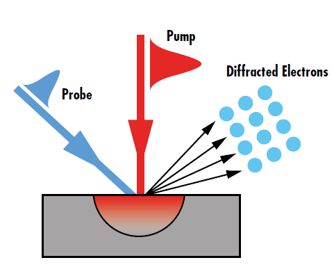 Figure 4: The diffraction intensity change observed in pump-probe spectroscopy directly relates to the non-equilibrium energy transport caused by ultrafast laser excitation