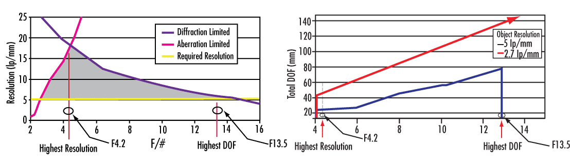 Graphical Representation of Resolution vs. f/# and DOF vs. f/#